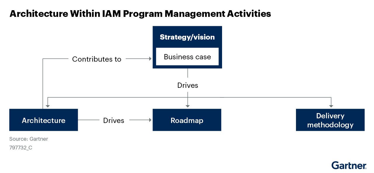 Illustration showing architecture within IAM program management activities