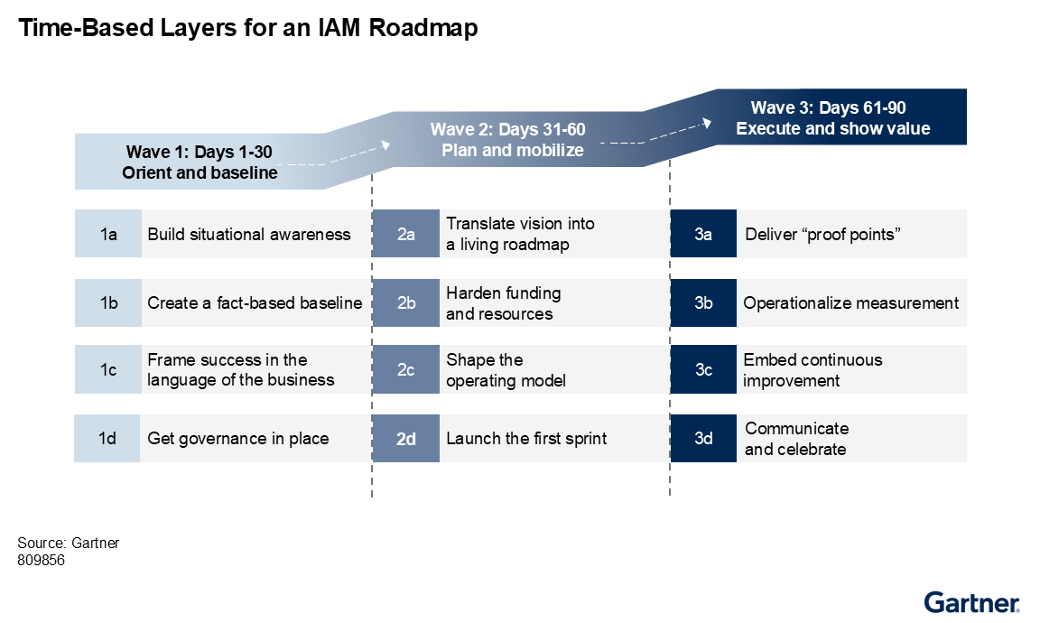 Garnter-IAM-Bridgesoft-Rodamap