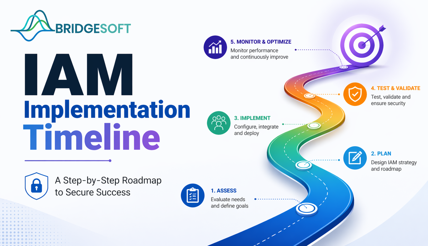 IAM Implementation Timeline