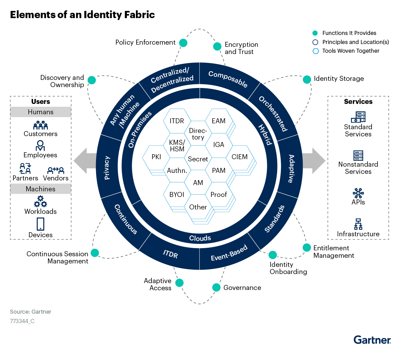 IAM governance program activities illustration