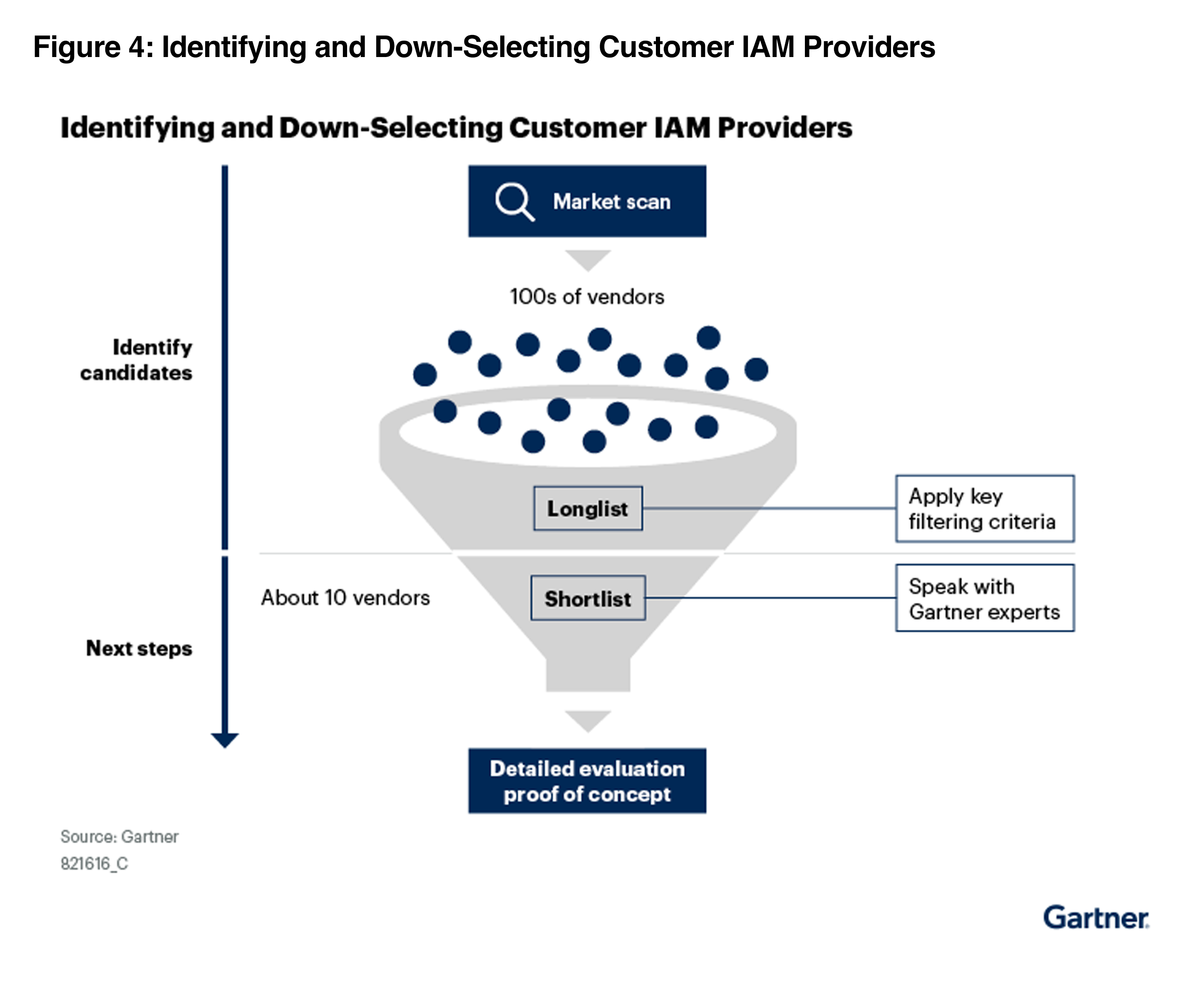 IAM governance program activities illustration